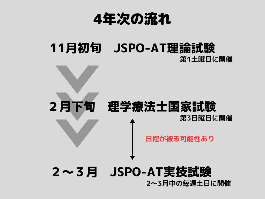 理学療法士とアスレティックトレーナーの受験資格を取得するための具体的な流れ。