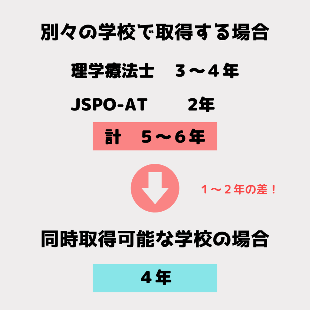 理学療法士とアスレティックトレーナーの資格を別々の学校で取得する場合と同時取得可能な学校の比較。