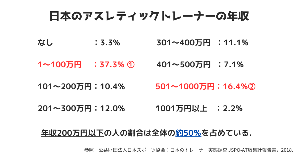 日本のアスレティックトレーナーの年収とその割合を示したもの。