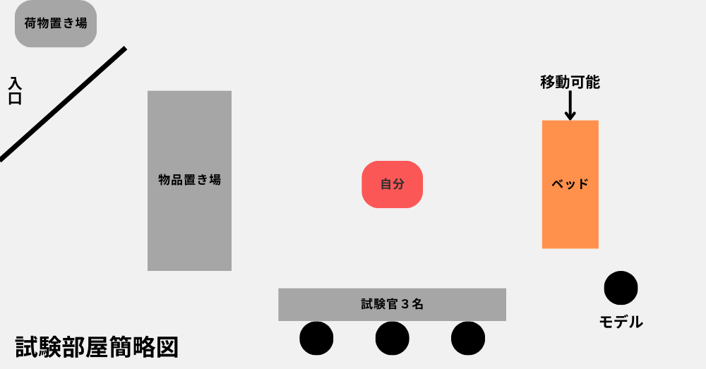 JSPO-AT実技試験の試験部屋の配置についての図。